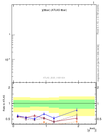 Plot of ttbar.y in 13000 GeV pp collisions