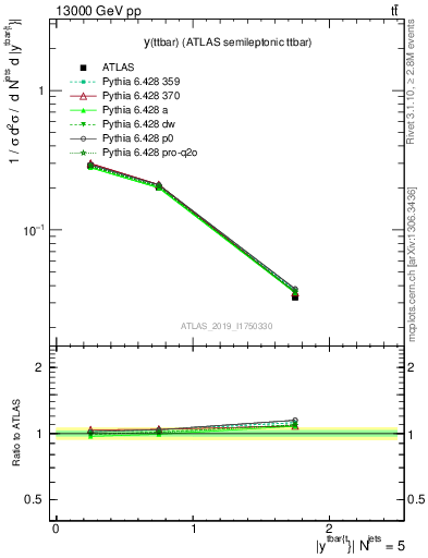 Plot of ttbar.y in 13000 GeV pp collisions
