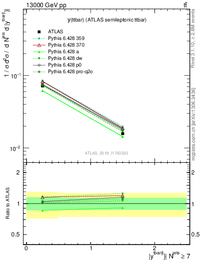 Plot of ttbar.y in 13000 GeV pp collisions