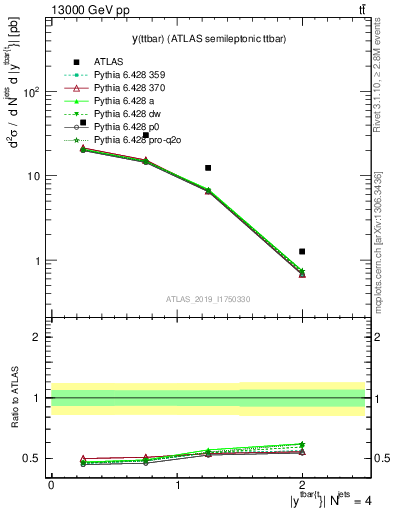 Plot of ttbar.y in 13000 GeV pp collisions