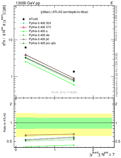 Plot of ttbar.y in 13000 GeV pp collisions