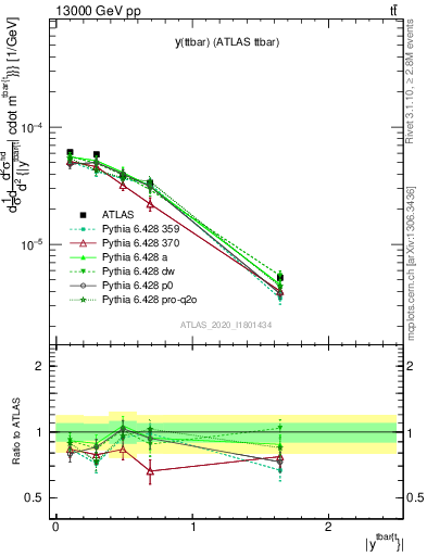 Plot of ttbar.y in 13000 GeV pp collisions