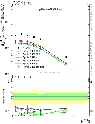 Plot of ttbar.y in 13000 GeV pp collisions