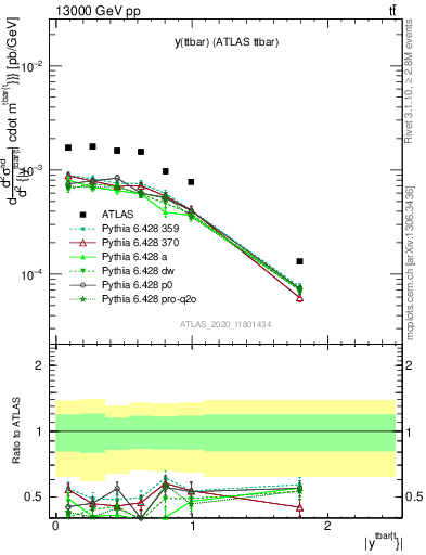 Plot of ttbar.y in 13000 GeV pp collisions