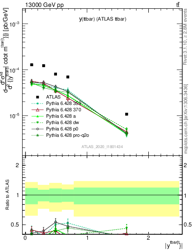 Plot of ttbar.y in 13000 GeV pp collisions