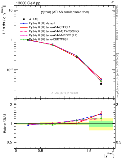 Plot of ttbar.y in 13000 GeV pp collisions