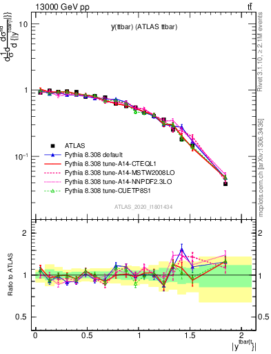Plot of ttbar.y in 13000 GeV pp collisions
