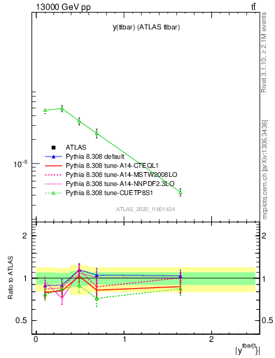 Plot of ttbar.y in 13000 GeV pp collisions