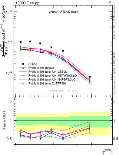 Plot of ttbar.y in 13000 GeV pp collisions