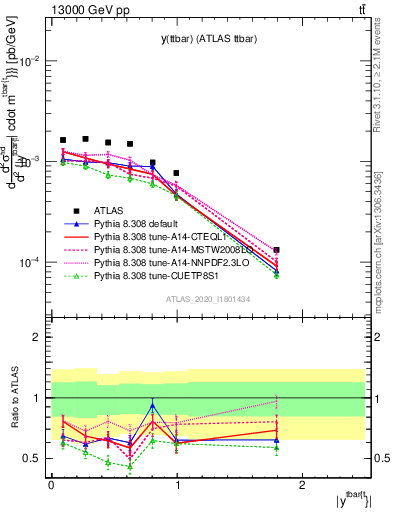 Plot of ttbar.y in 13000 GeV pp collisions