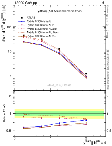 Plot of ttbar.y in 13000 GeV pp collisions