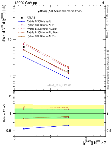 Plot of ttbar.y in 13000 GeV pp collisions