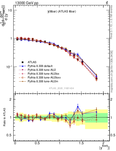 Plot of ttbar.y in 13000 GeV pp collisions