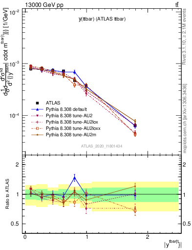 Plot of ttbar.y in 13000 GeV pp collisions