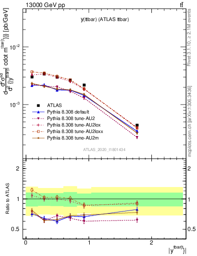 Plot of ttbar.y in 13000 GeV pp collisions