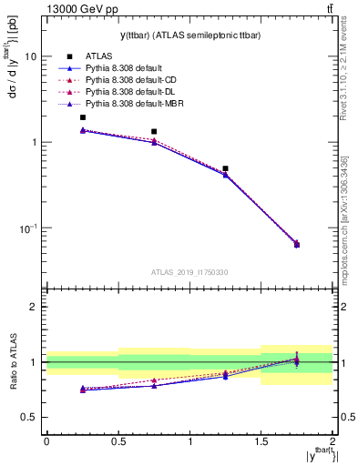 Plot of ttbar.y in 13000 GeV pp collisions