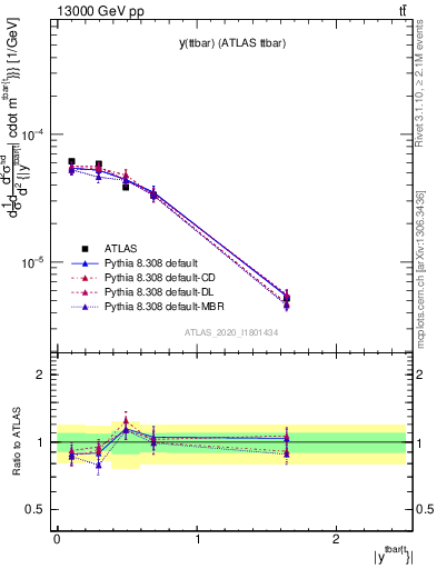 Plot of ttbar.y in 13000 GeV pp collisions