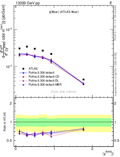 Plot of ttbar.y in 13000 GeV pp collisions