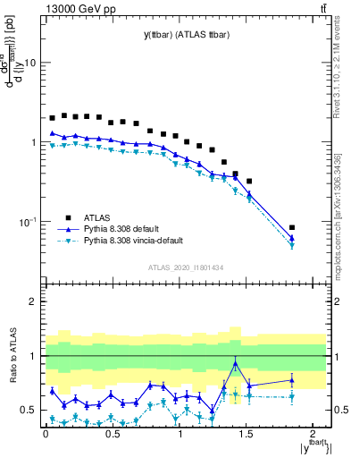 Plot of ttbar.y in 13000 GeV pp collisions