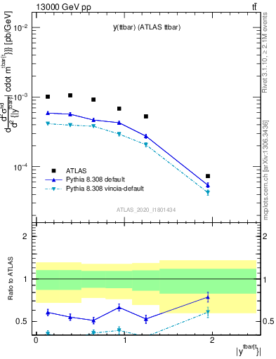 Plot of ttbar.y in 13000 GeV pp collisions