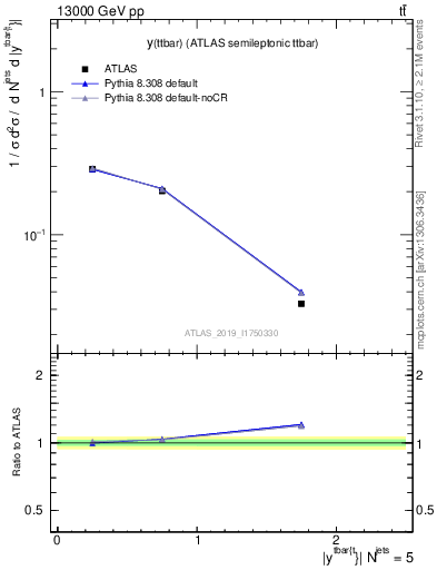 Plot of ttbar.y in 13000 GeV pp collisions