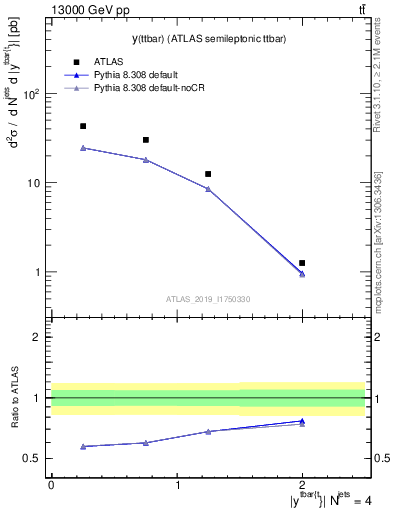 Plot of ttbar.y in 13000 GeV pp collisions