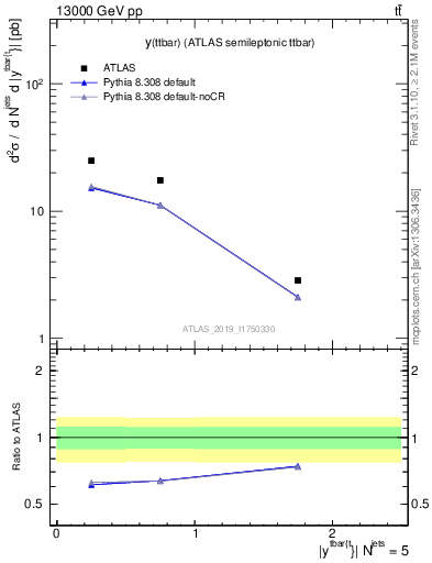 Plot of ttbar.y in 13000 GeV pp collisions