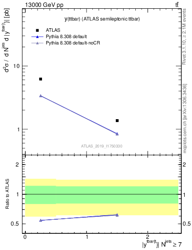 Plot of ttbar.y in 13000 GeV pp collisions