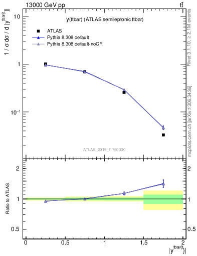 Plot of ttbar.y in 13000 GeV pp collisions
