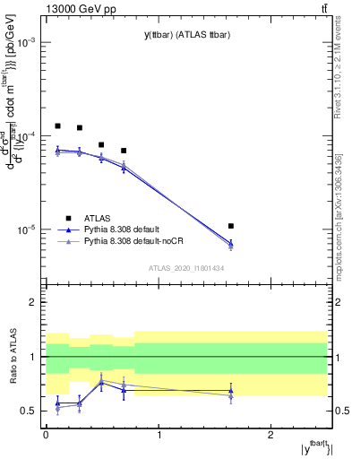 Plot of ttbar.y in 13000 GeV pp collisions