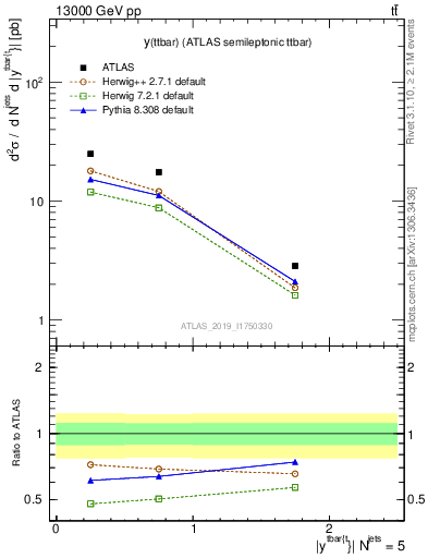 Plot of ttbar.y in 13000 GeV pp collisions