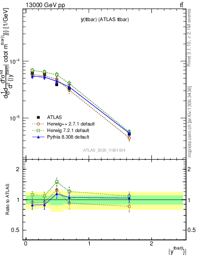 Plot of ttbar.y in 13000 GeV pp collisions