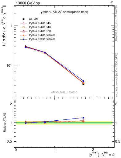 Plot of ttbar.y in 13000 GeV pp collisions