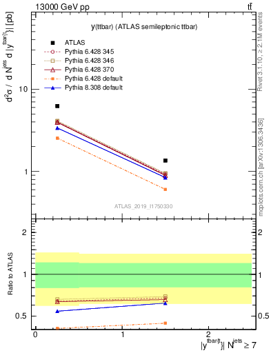 Plot of ttbar.y in 13000 GeV pp collisions
