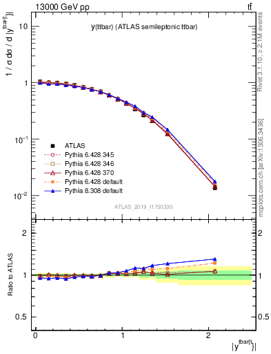 Plot of ttbar.y in 13000 GeV pp collisions