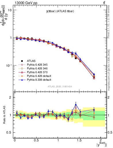 Plot of ttbar.y in 13000 GeV pp collisions