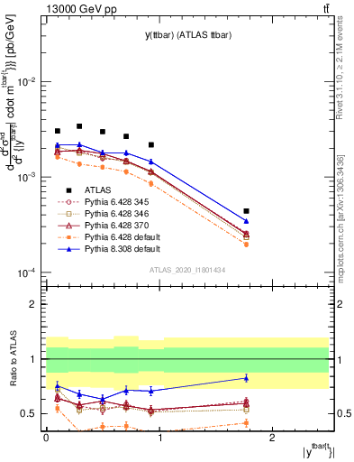 Plot of ttbar.y in 13000 GeV pp collisions