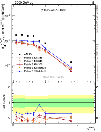 Plot of ttbar.y in 13000 GeV pp collisions