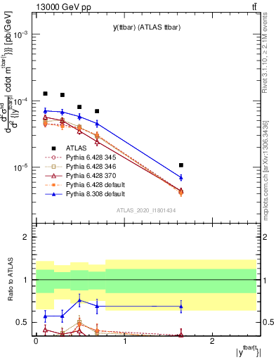 Plot of ttbar.y in 13000 GeV pp collisions