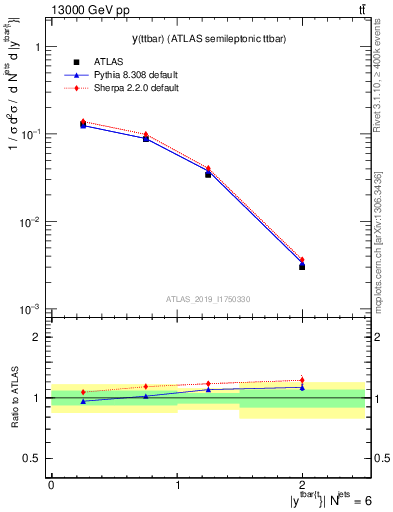 Plot of ttbar.y in 13000 GeV pp collisions