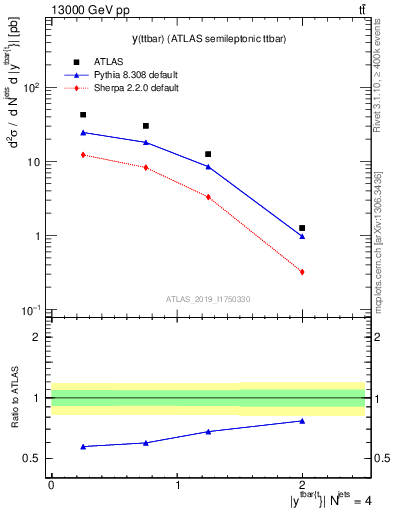 Plot of ttbar.y in 13000 GeV pp collisions