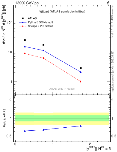 Plot of ttbar.y in 13000 GeV pp collisions