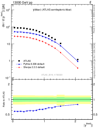 Plot of ttbar.y in 13000 GeV pp collisions