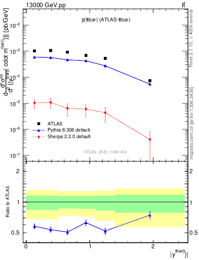 Plot of ttbar.y in 13000 GeV pp collisions