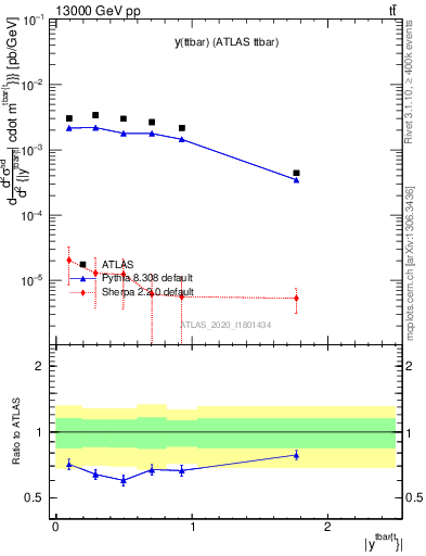 Plot of ttbar.y in 13000 GeV pp collisions