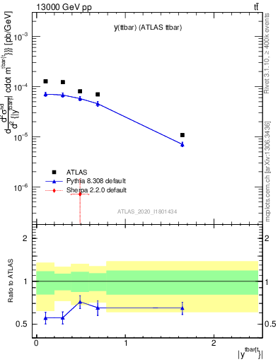 Plot of ttbar.y in 13000 GeV pp collisions
