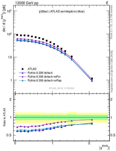 Plot of ttbar.y in 13000 GeV pp collisions
