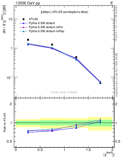 Plot of ttbar.y in 13000 GeV pp collisions