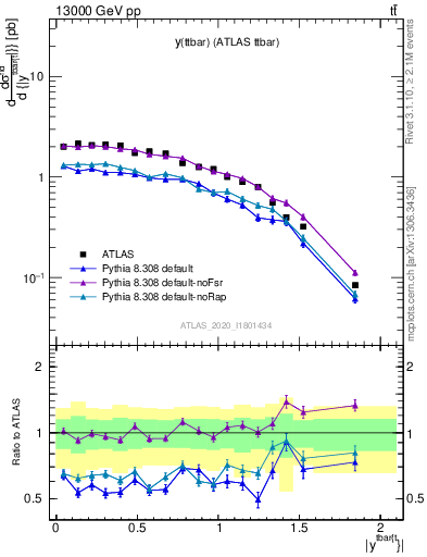 Plot of ttbar.y in 13000 GeV pp collisions
