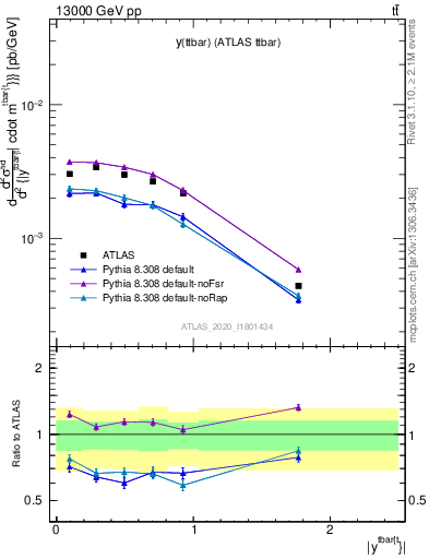 Plot of ttbar.y in 13000 GeV pp collisions